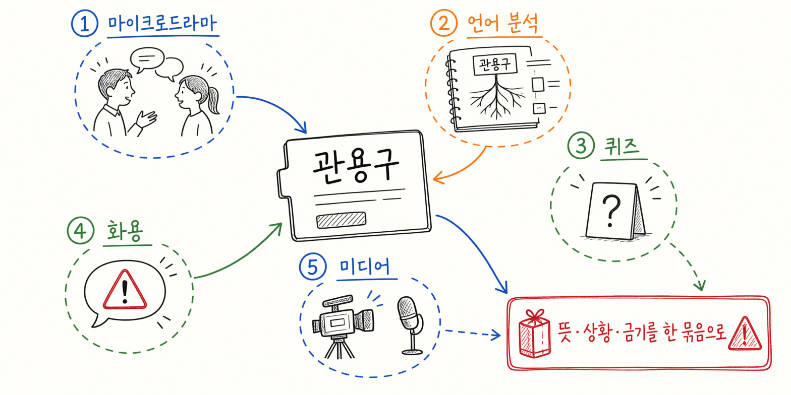 관용구 한 장이 드라마·분석·퀴즈·화용·미디어 다섯 포맷으로 펼쳐지는 손그림 안내