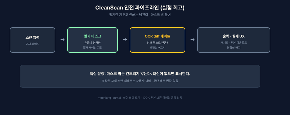 CleanScan 안전 파이프라인: 스캔 입력 → 필기 마스크 → OCR diff 게이트 → 출력·실패 UX