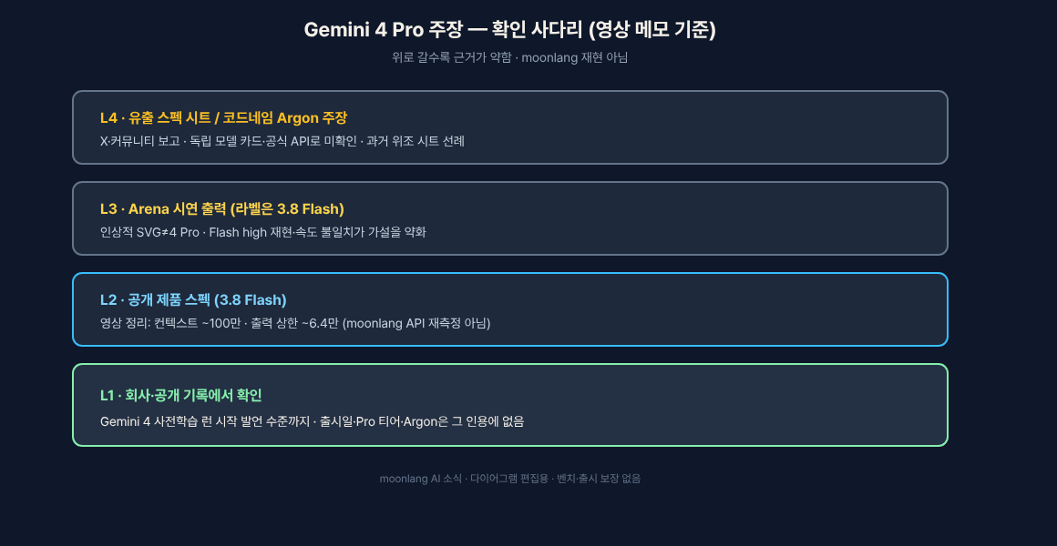 Gemini 4 Pro 주장 확인 사다리: L1 회사 공개 기록부터 L4 유출 스펙까지
