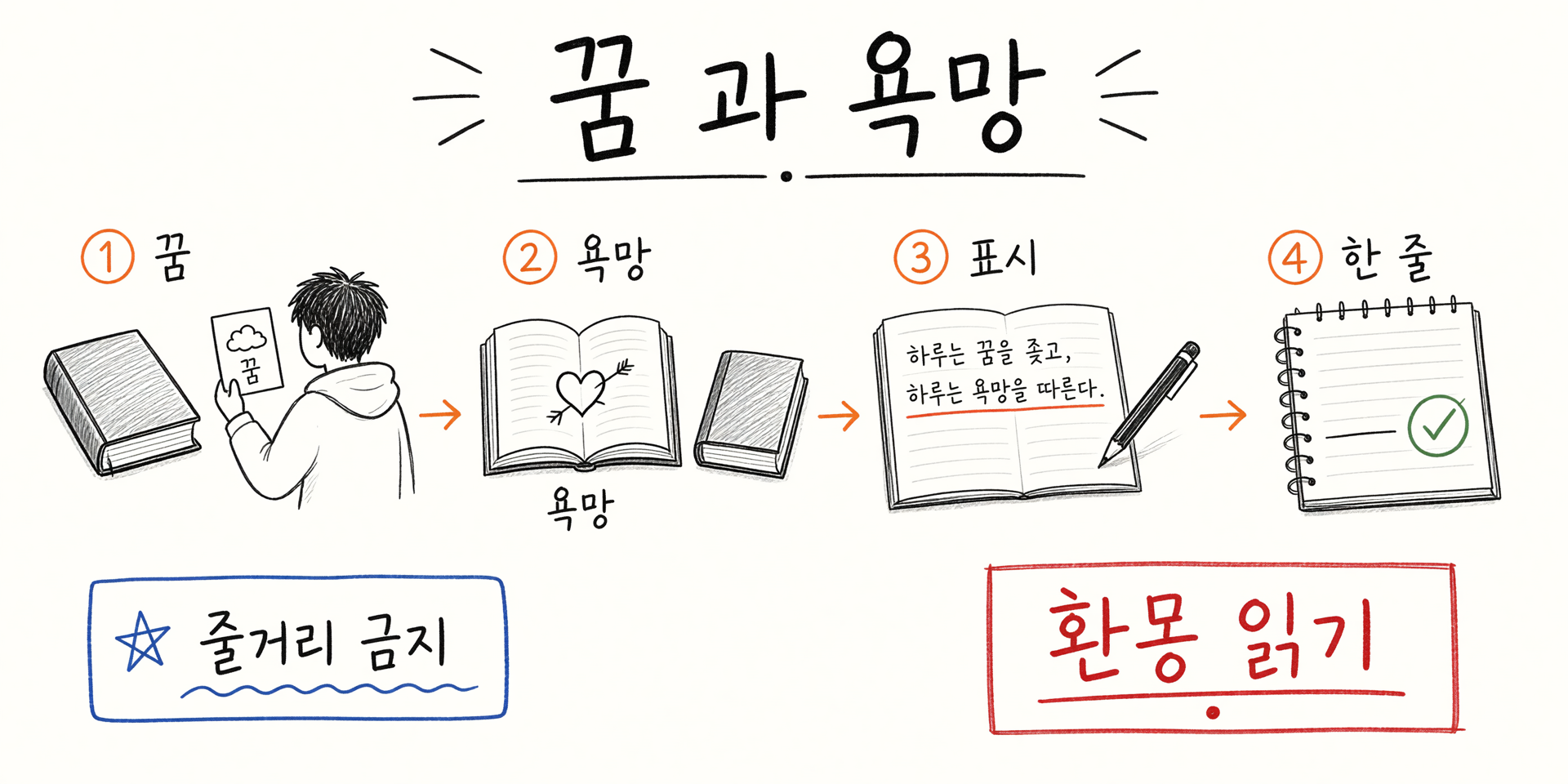 꿈과 욕망