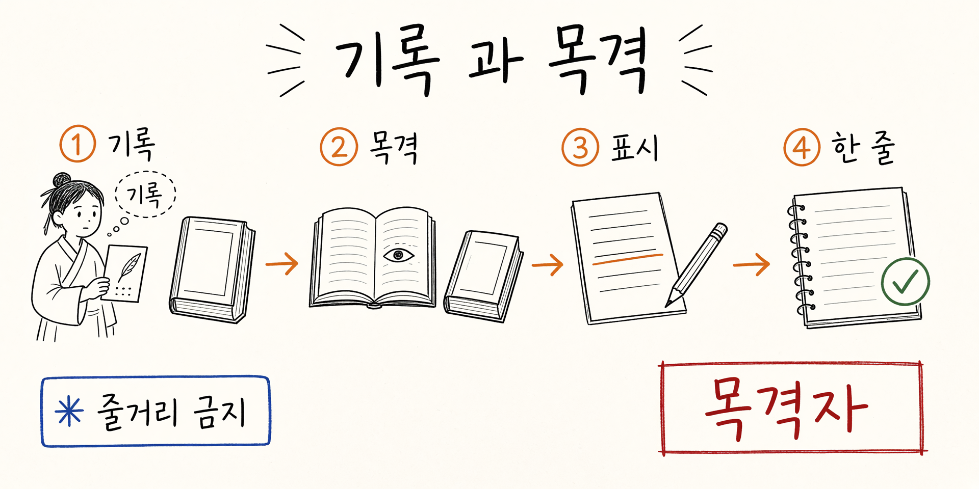 기록과 목격