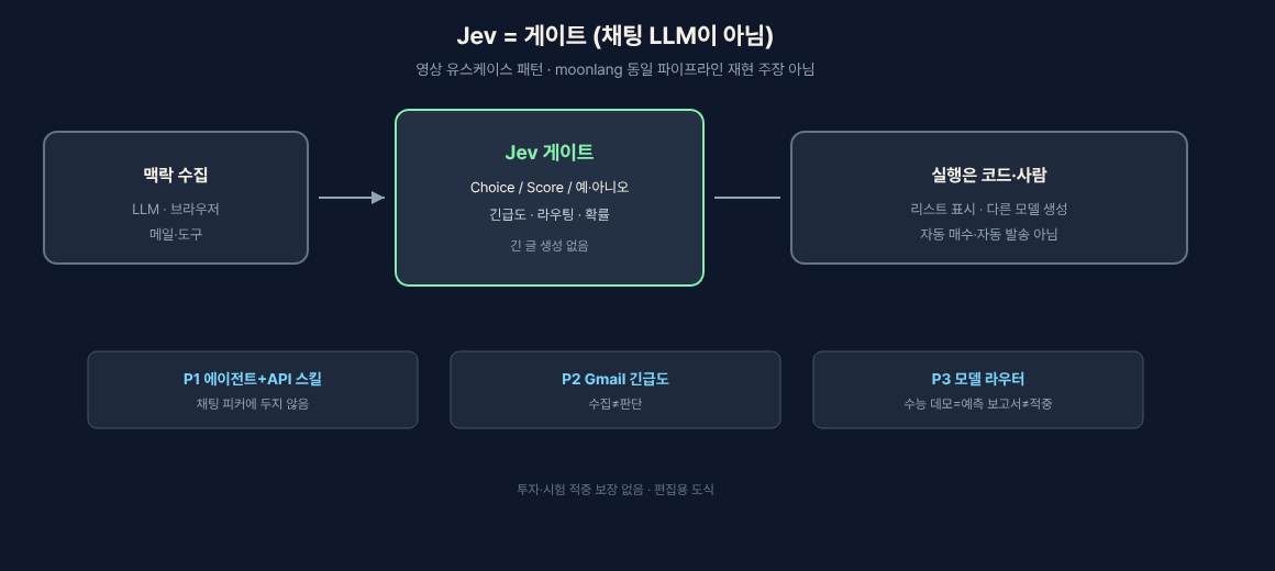 Jev as decision gate editorial process diagram (AI-made)