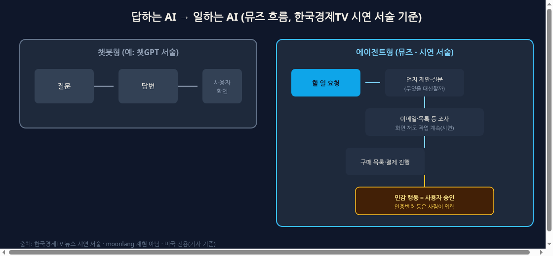 챗봇형 질문-답변과 뮤즈 에이전트형 할 일 요청·화면 밖 작업·결제 승인 흐름 비교 다이어그램