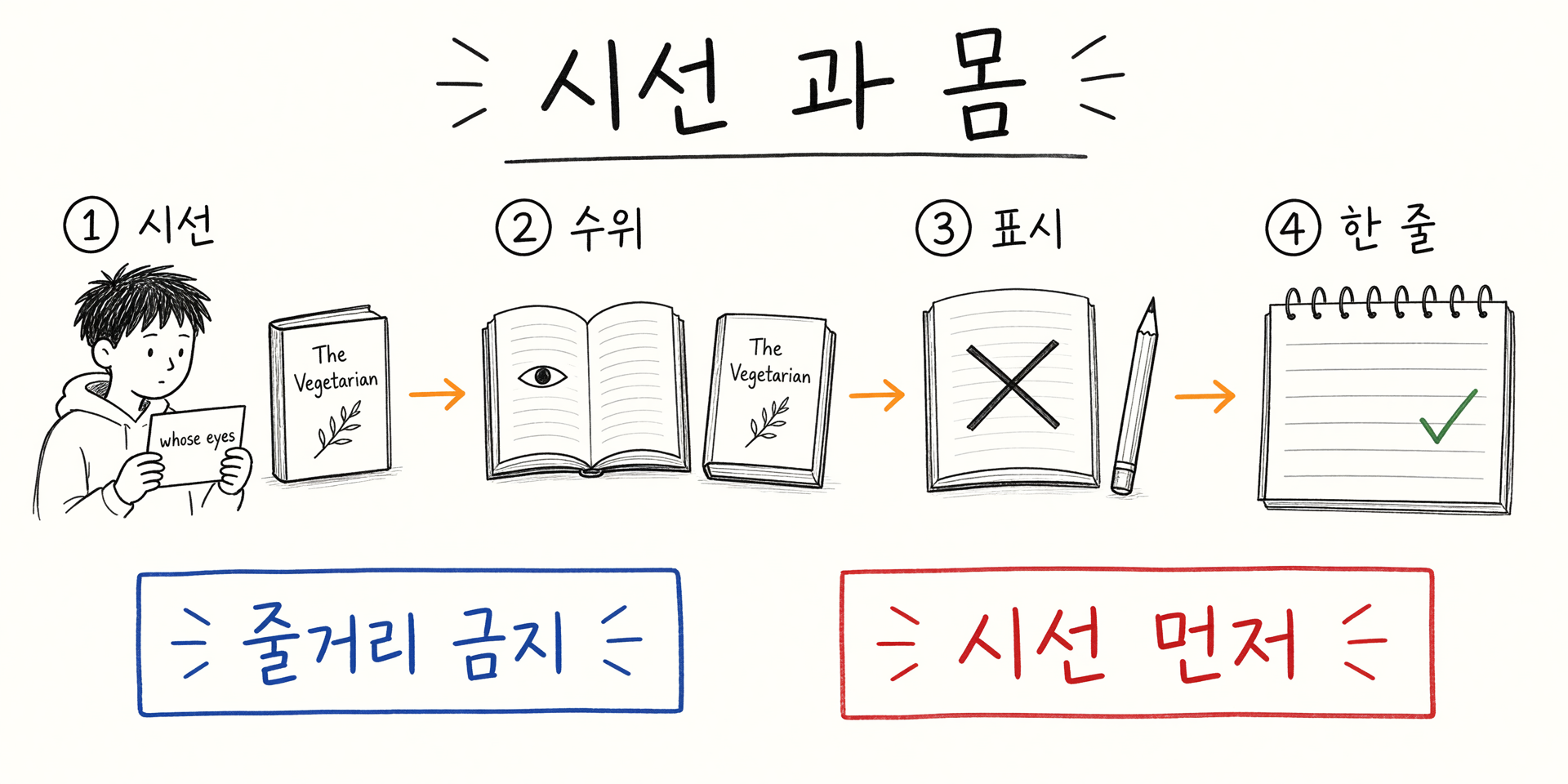 시선과 몸
