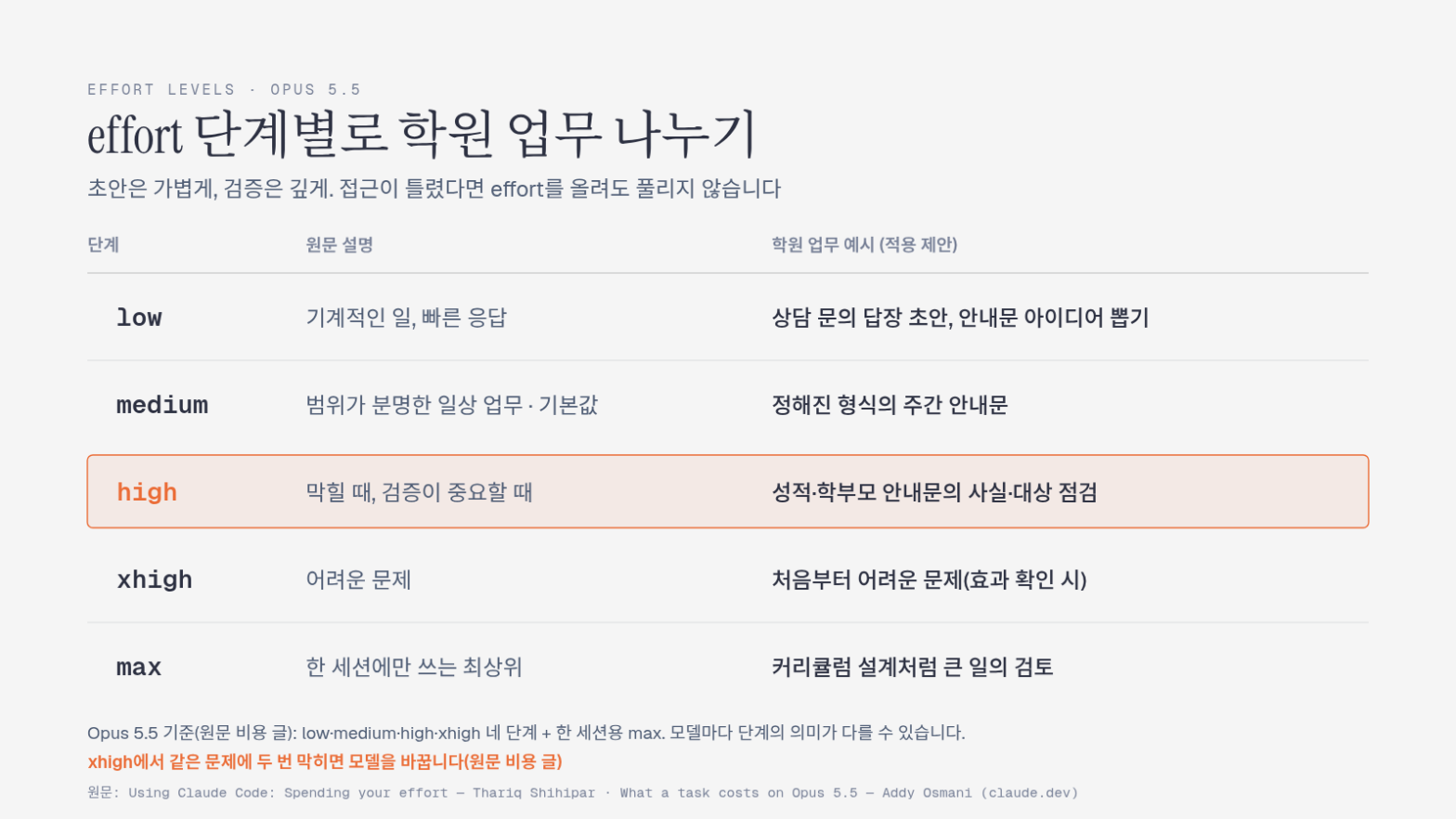 Opus 5.5 effort 단계 low, medium, high, xhigh, max와 원문 설명, 학원 업무 적용 예시를 나란히 정리한 표. xhigh는 처음부터 어려운 문제용이며, xhigh에서 같은 문제에 두 번 막히면 모델을 바꾼다는 주석이 있음. high 단계가 강조되어 있음