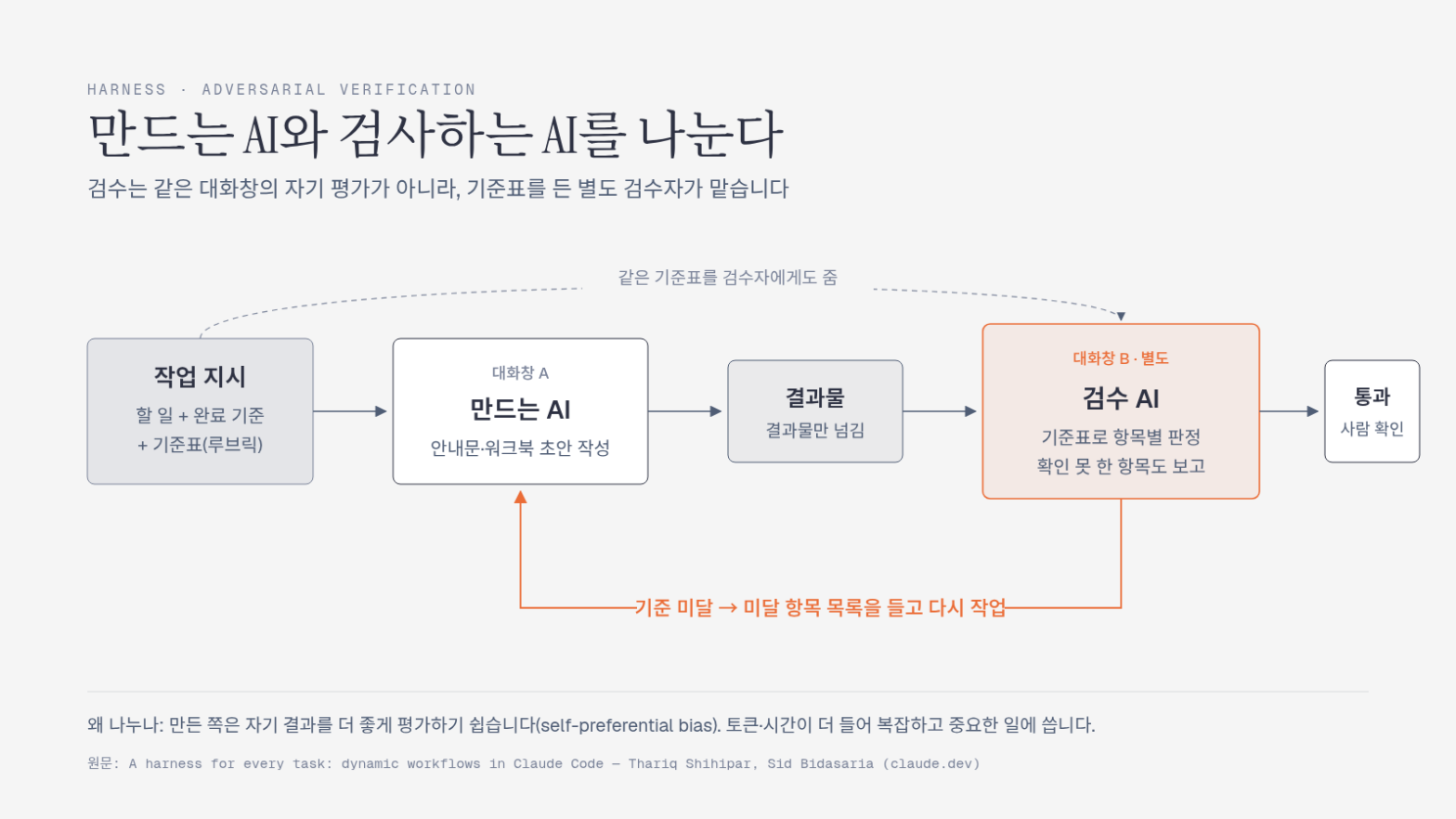 작업 지시와 기준표를 받은 만드는 AI가 결과물을 만들고, 별도 대화창의 검수 AI가 기준표로 판정해 미달이면 다시 작업, 통과하면 사람이 확인하는 흐름도