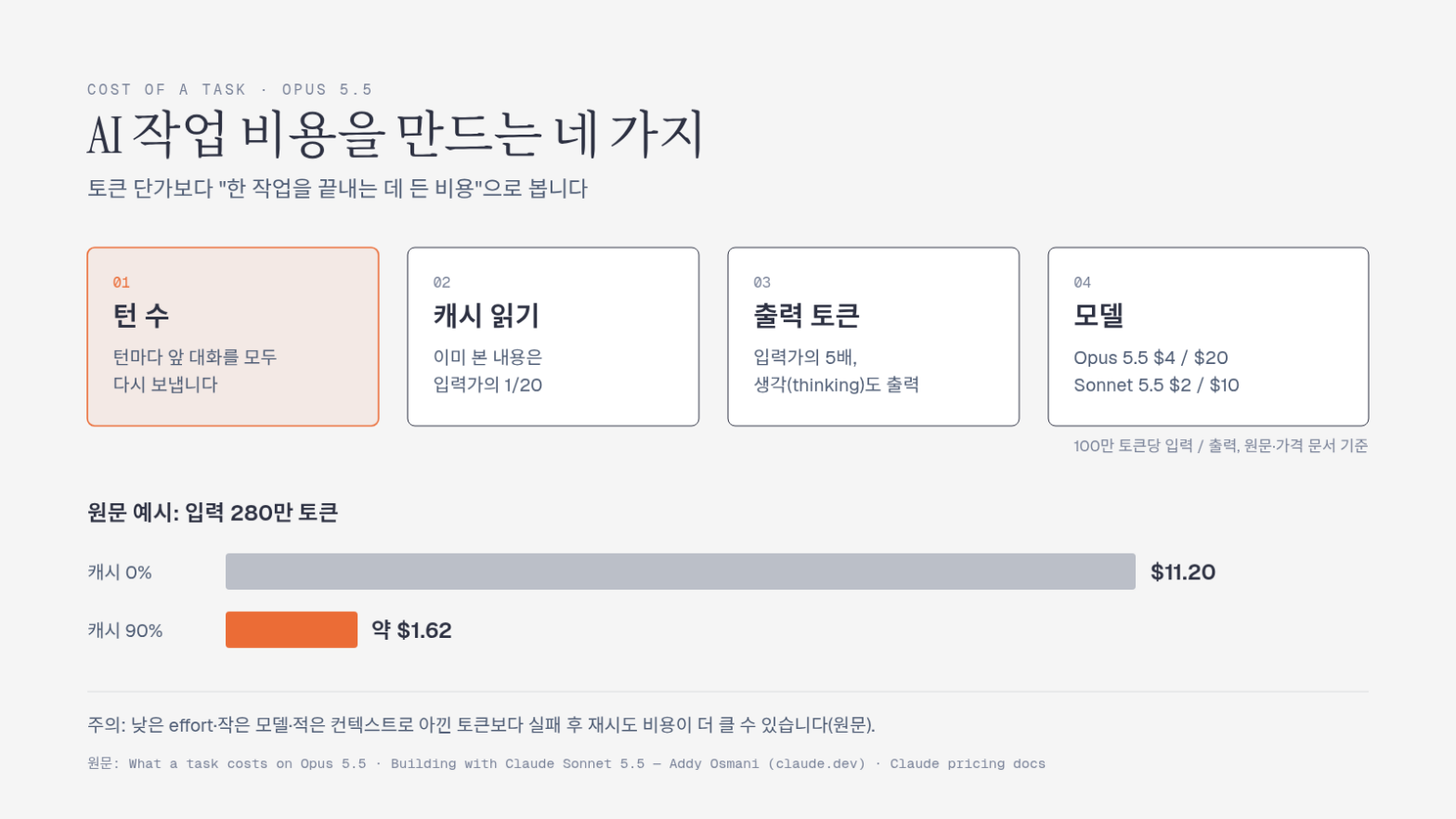 턴 수, 캐시 읽기(입력가의 1/20), 출력 토큰(입력가의 5배), 모델 단가 네 가지와 280만 입력 토큰 예시에서 캐시 0%면 11.20달러, 90%면 약 1.62달러를 비교한 도표