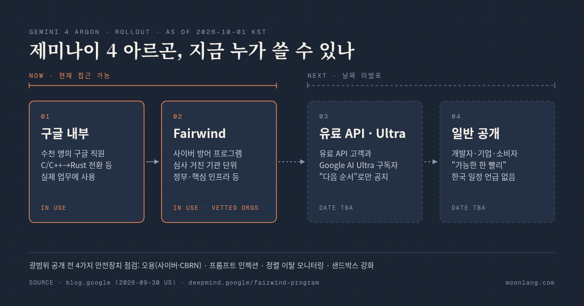 제미나이 4 아르곤 공개 단계 도식: 구글 내부와 Fairwind 프로그램은 현재 이용 중, 유료 API·Google AI Ultra와 일반 공개는 날짜 미발표